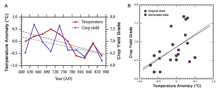 Figure 1. (a) Reconstructed Central East China temperatures (relative to the mean of 1951-1980) and 30-year regional mean crop yields over the period 601-900 AD, (b) the correlation between crop yield and temperature.  Adapted from Liu et al. (2014).