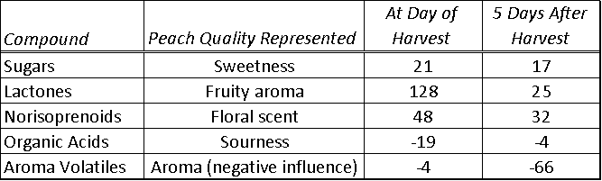 Table1. Percent difference of various peach fruit compounds from trees grown in CO2 enriched air, relative to trees grown in ambient air, as measured in fruit picked on the day of harvest and five days after harvest. Data derived from Table 1 of Xi et al. (2014).