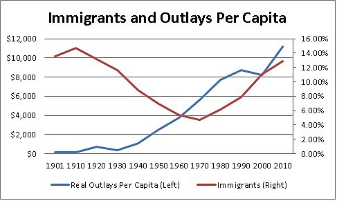 imm and outlays per capita