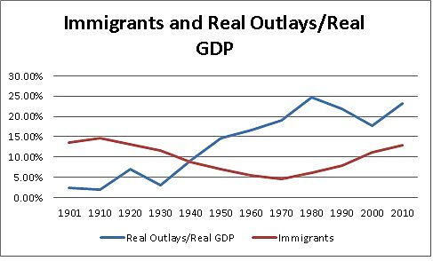 imm and real outlays gdp