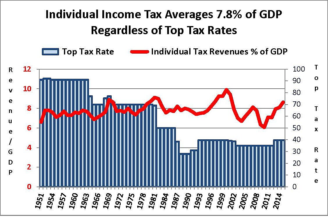 Top Tax Rates and Revenues as % of GDP