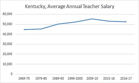 kindergarten teacher salary kentucky