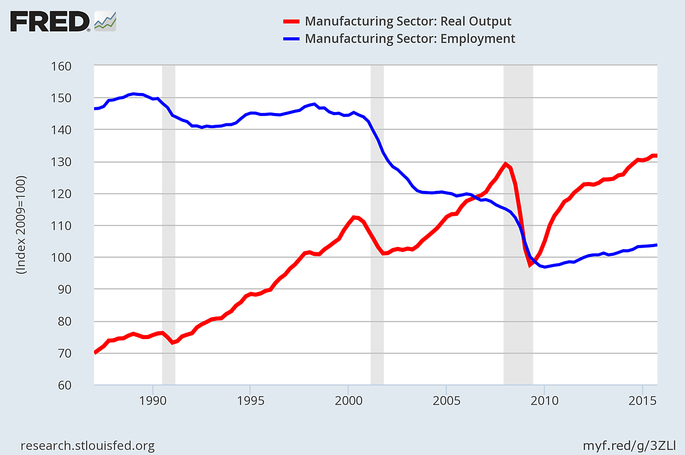 Index of U.S. Manufacturing Output and Employment