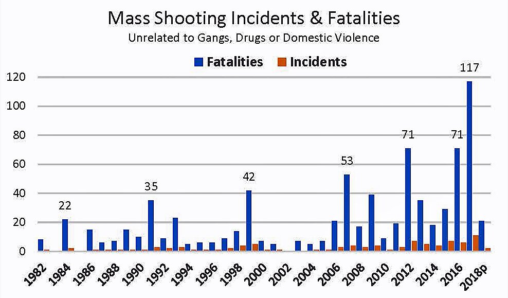 Are Mass Shootings Becoming More Frequent? | Cato At Liberty Blog