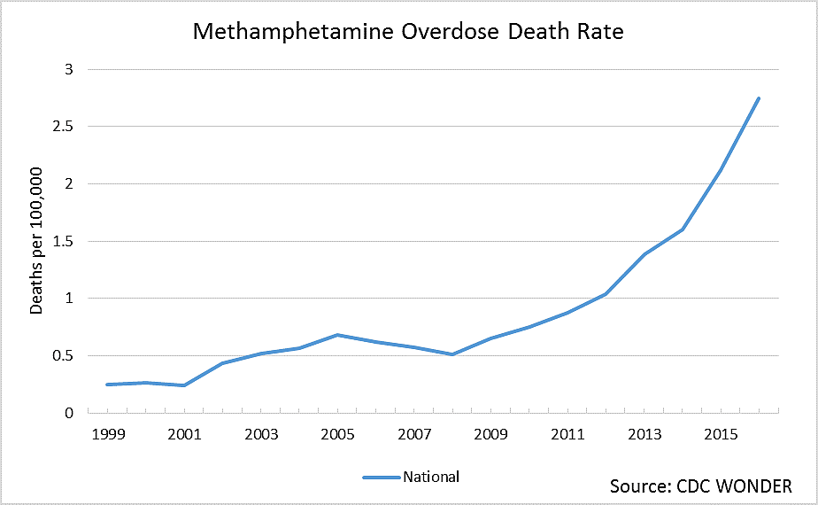 Methamphetamine Overdose Death Rates