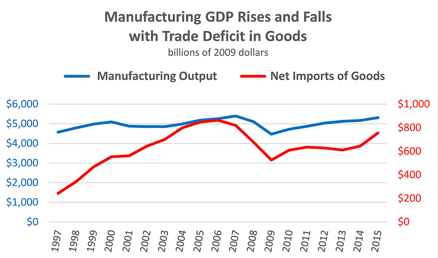 Manufacturing Output and Goods Trade Deficit