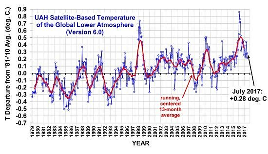 2016 Record Warm Surface Temperatures: The Party's Over! | Cato At ...