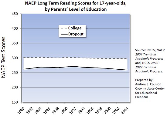 naep gap by parents ed