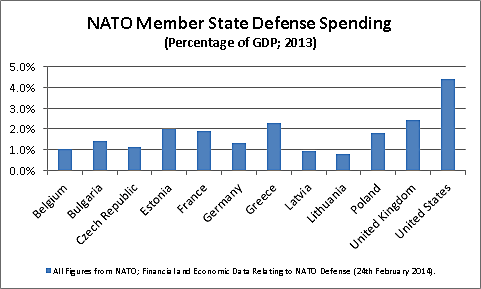 NATO Funding