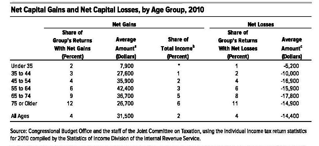 Capital gains by age group