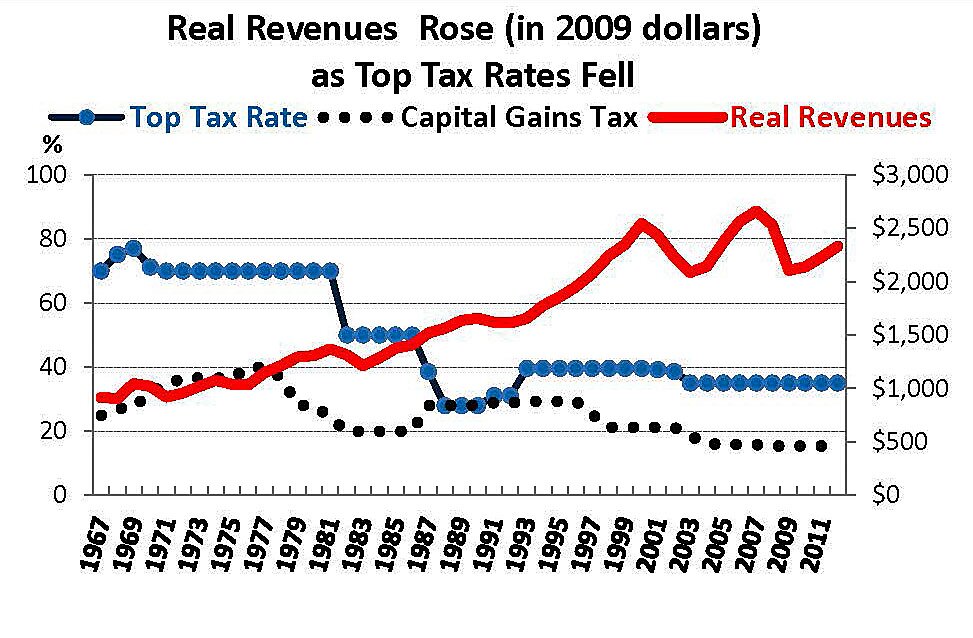 Real Revenues Rose as Top Tax Rates Fell