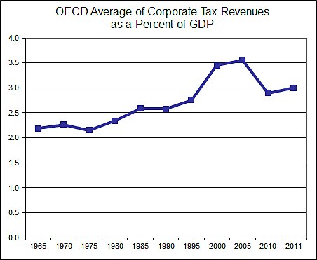OECD Average
