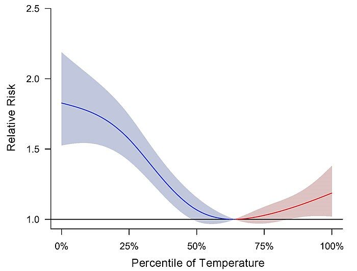 Figure 1. Pooled national level cumulative association between temperature and emergency department visits over a lag of 0-32 days during 2011-2014. Adapted from Zhao et al. (2017).