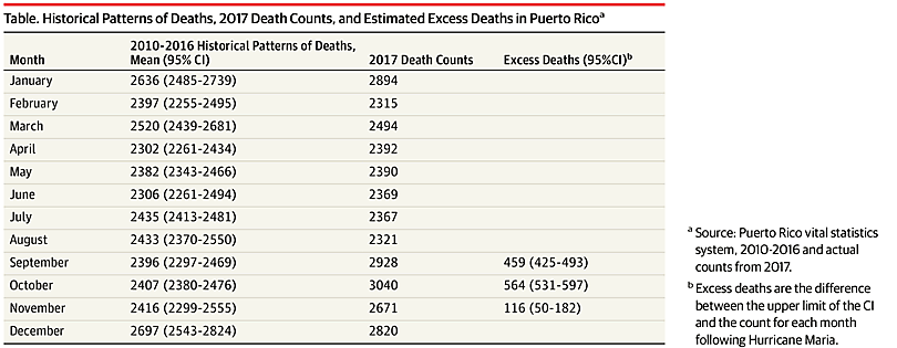 Puerto Rico deaths by month