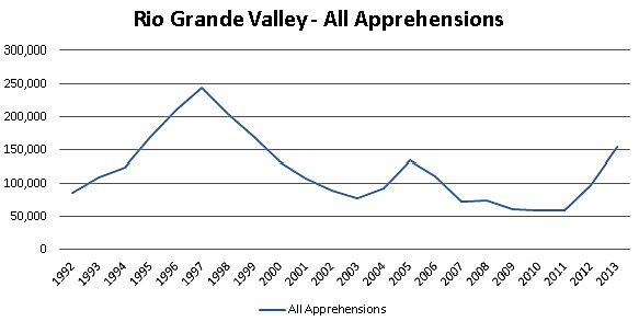 Rio Grande Valley All Apprehensions