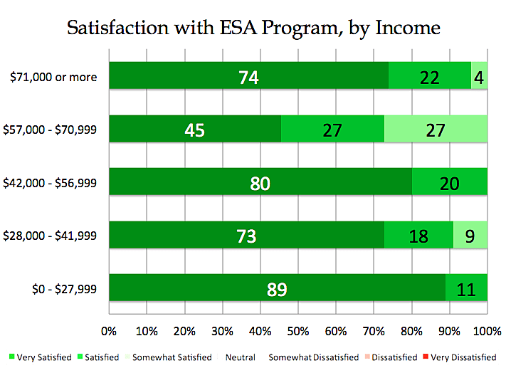 Parental satisfaction with Arizona's ESA program
