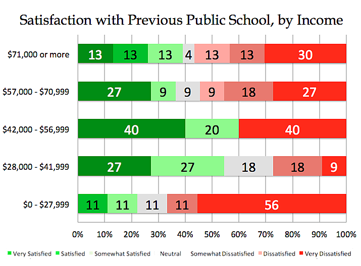 Parental satisfaction among AZ ESA families with their previous public schools