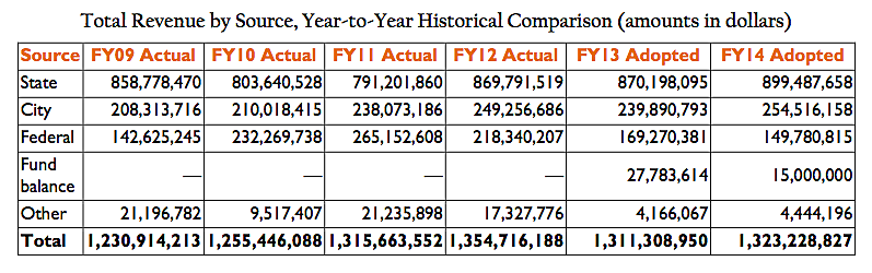 Total Revenue by Source, Year-to-Year Historical Comparison