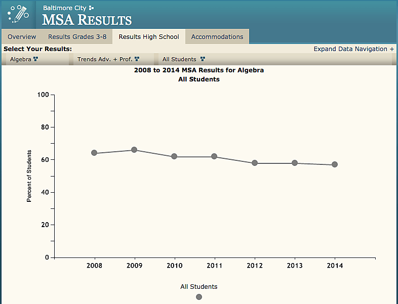 2008 to 2014 MSA Results for Algebra