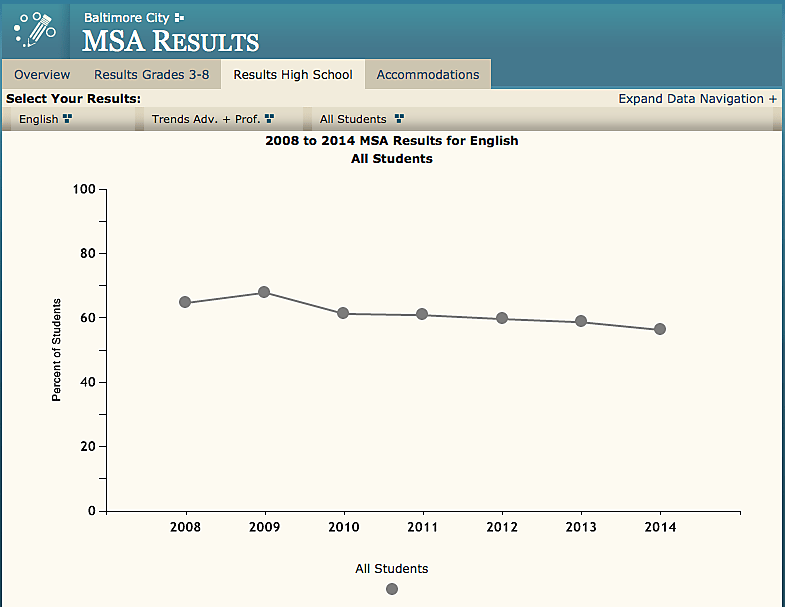 2008 to 2014 MSA Results for English