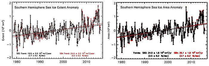Figure 1. Monthly anomalies of Southern Hemisphere sea ice extent (left panel) and area (right panel) derived using the newly enhanced SB2 data (black) of Comiso et al. and the older SBA data (red) prior to the enhancements made by Comiso et al. Trend lines for each data set are also shown and the trend values with statistical errors are provided. Source: Comiso et al. (2017).
