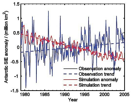 Observed (blue) and model-forecast (red) Antarctic sea-ice extent published by Shu et al. (2015) shows a large and growing discrepancy, but for unknown reasons, their illustration ends in 2005.
