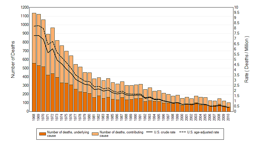 Figure 1. Silicosis: Number of deaths, crude and age-adjusted death rates, U.S. residents age 15 and over, 1968–2010 (Source: CDC).