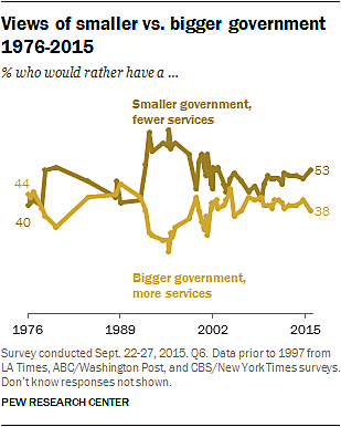 Views of smaller government