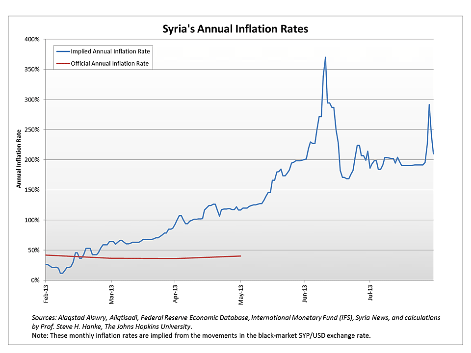 Media Name: syria_annual_inflation_rates.png