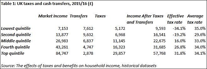 Table on UK taxes and cash transfers