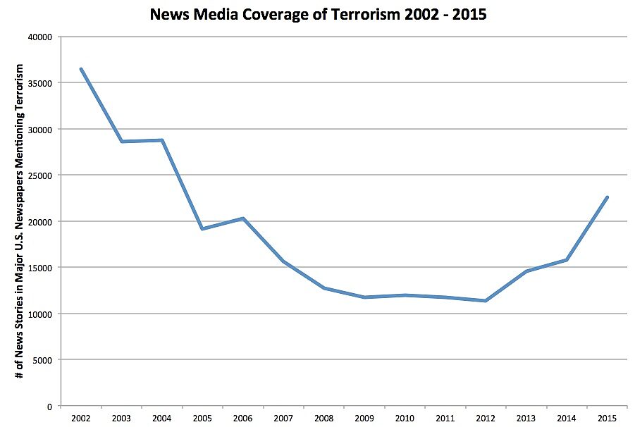 Chart of Terrorism News Trend