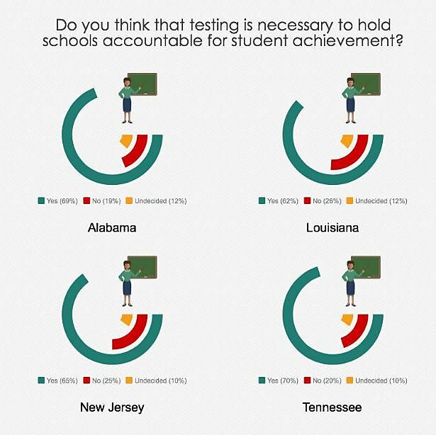 BAEO Survey: Support for Testing