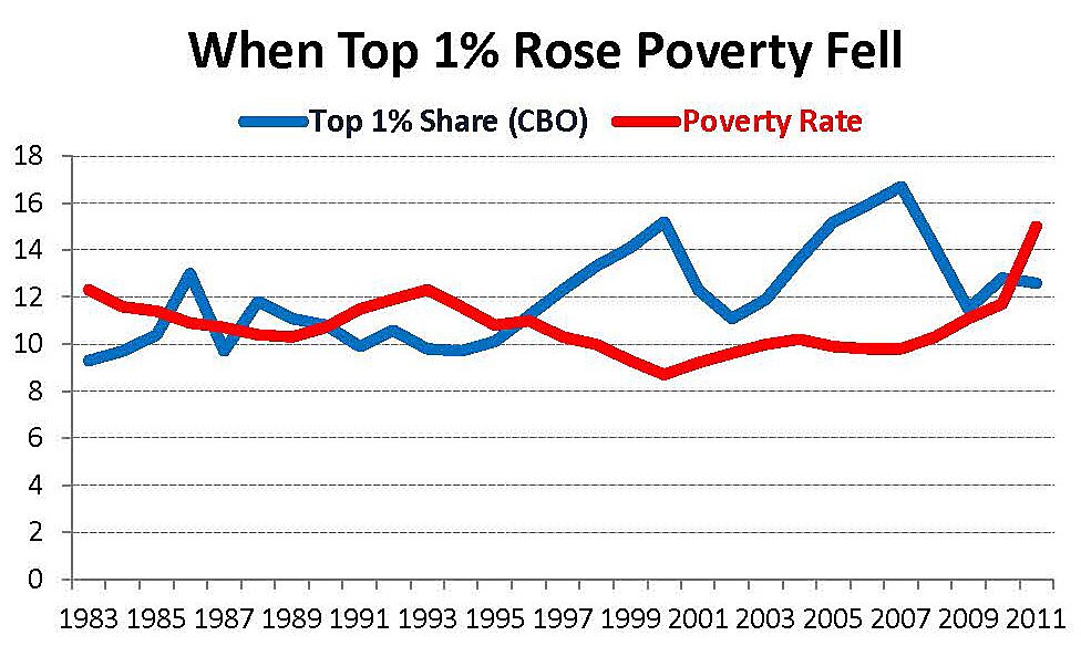 Top 1% and Poverty