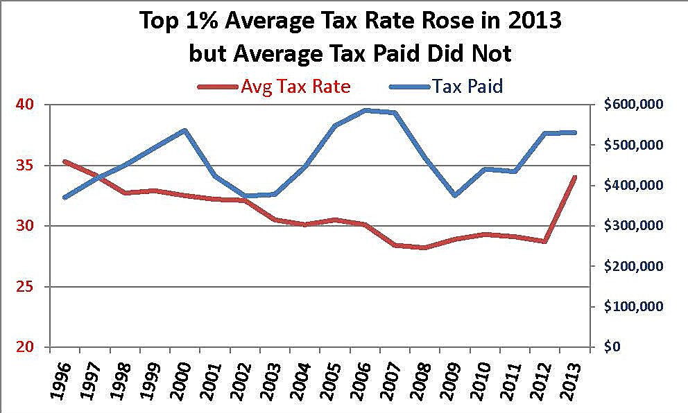 Top Tax Rate and Taxes Paid