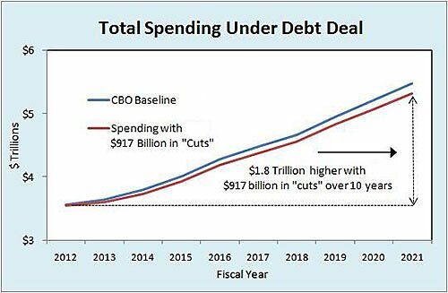 Total spending under debt deal