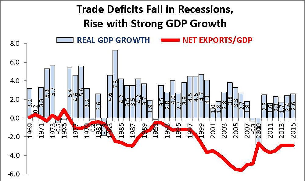 trade deficits and GDP growth