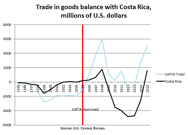 Trade in goods balance with Costa Rica