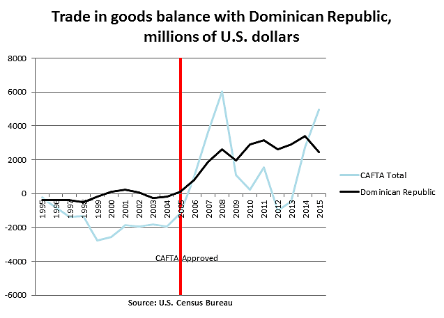 Trade in goods balance with Dominican Republic