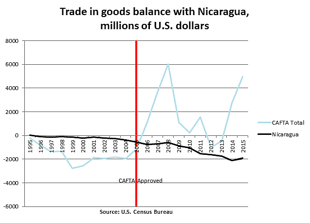 Trade in goods balance with Nicaragua