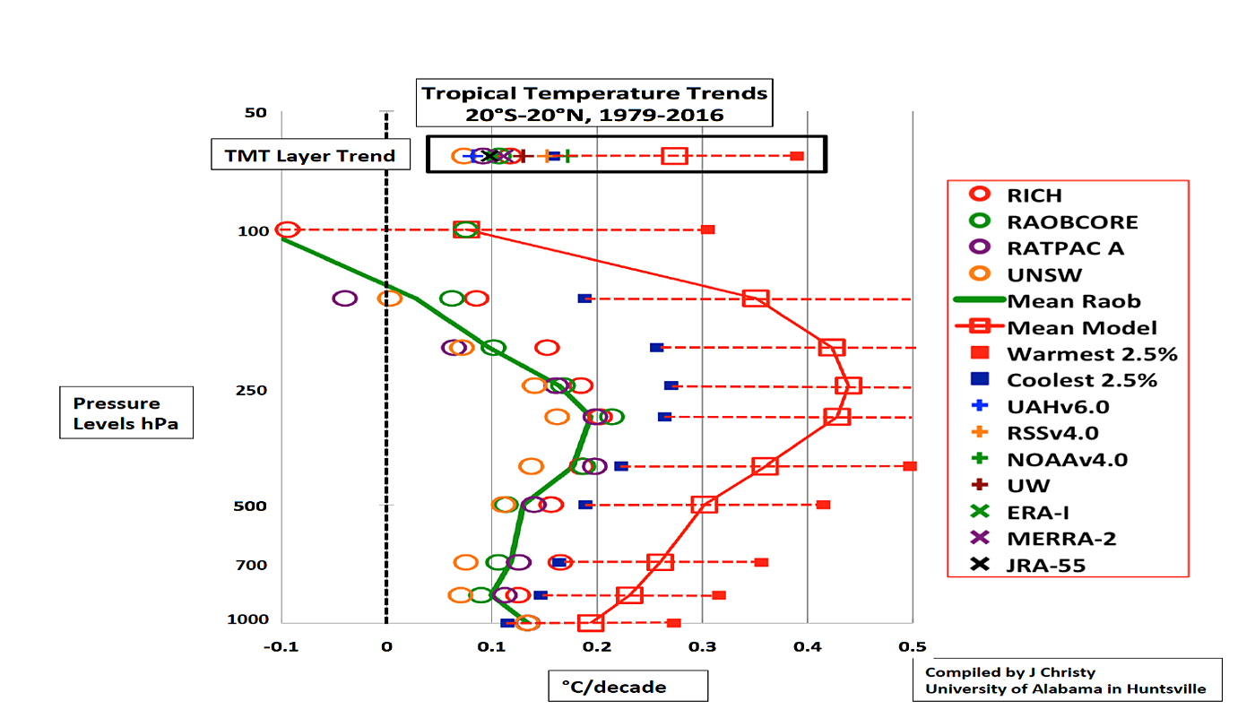 Observed (green) and predicted (red) warming rates from near the surface (bottom of chart) the stratosphere (above the top data point). The difference between predicted and observed changes in the high altitudes are in the range of an entire order of magnitude. The weather implications are discussed in this post. 