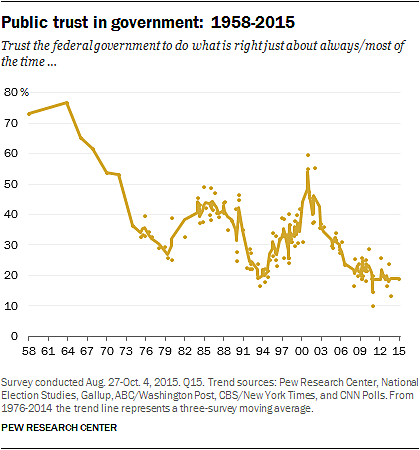 Trust in government Pew