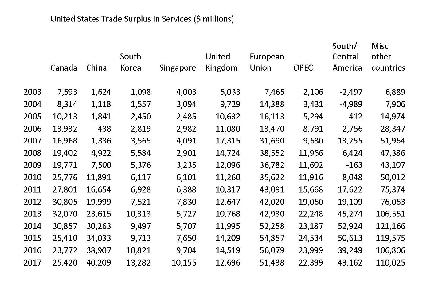 Trade Surpluses in Services, in millions
