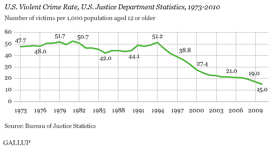U.S. Violent Crime Rate, 1973-2011