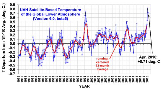 Figure 1. Global average satellite-based temperatures of the lower atmosphere from January 1979 through April 2016, as compiled by researchers at the University of Alabama-Huntsville.