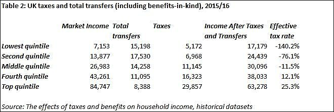 Table on UK taxes and total transfers