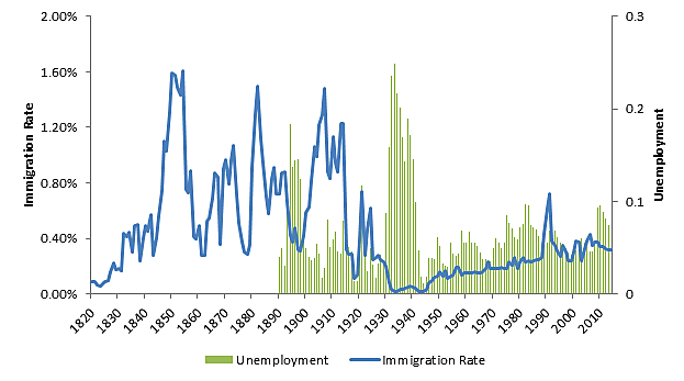 Why Unemployment Is Lower When Immigration Is Higher Cato At Liberty Blog