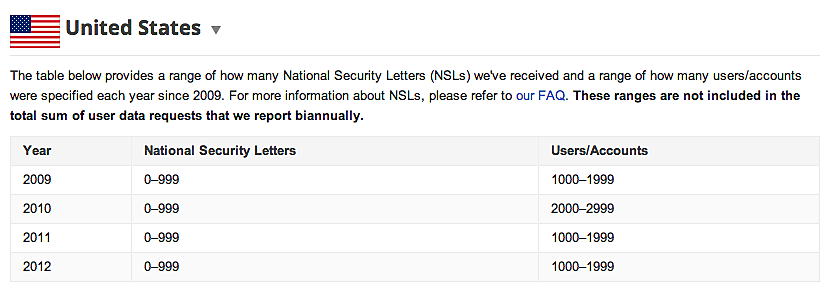 NSL's Google has received since 2009