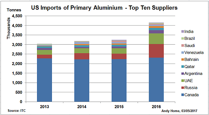 U.S. Imports of Primary Aluminum