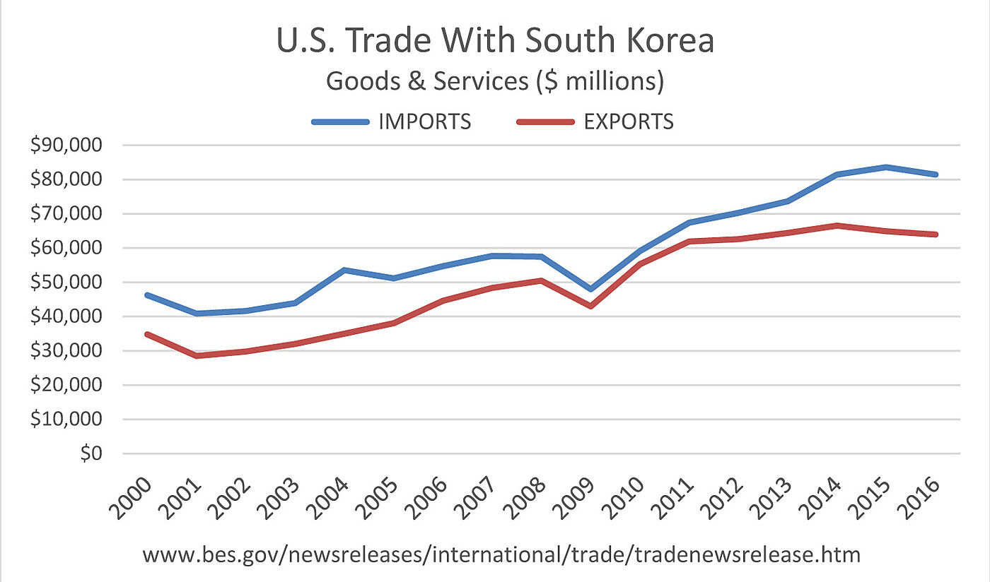 Trump Advisers Are All Wrong about South Korea Trade Deal | Cato @ Liberty