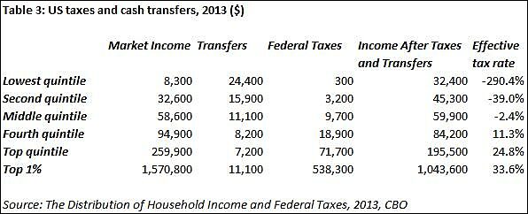 Table on US taxes and cash transfers